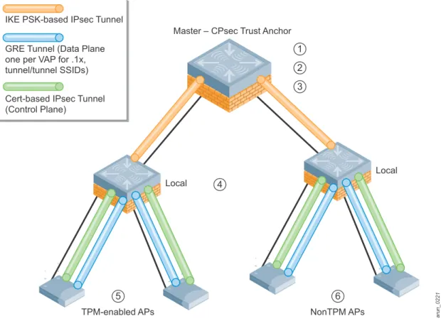 Figure 27  Process for establishing CPsec between mobility controllers and APs