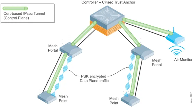 Figure 28  CPsec tunnels between the mobility controller, AM, AP, and mesh points