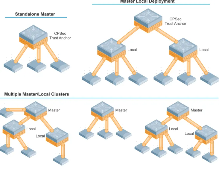 Figure 29  CPsec on stand-alone master, master/local cluster,  and multiple clusters without a common trust anchor