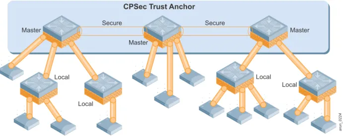 Figure 30  CPsec between multiple master/local clusters with a common trust anchor