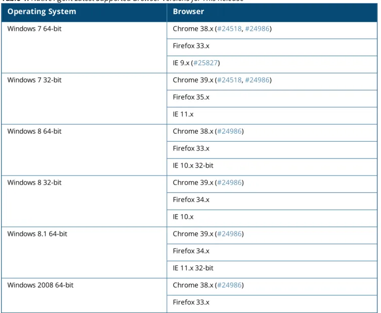 Table 1: Native Agent Latest Supported Browser Versions for This Release