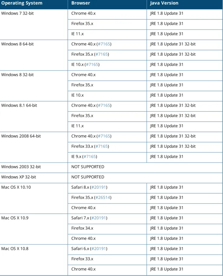 Table 2: Supported Browser and Java Versions(Continued)