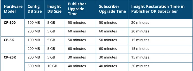 Table 3: Sample Times Required for Upgrade