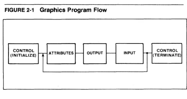 FIGURE 2-1 Graphics Program Flow 