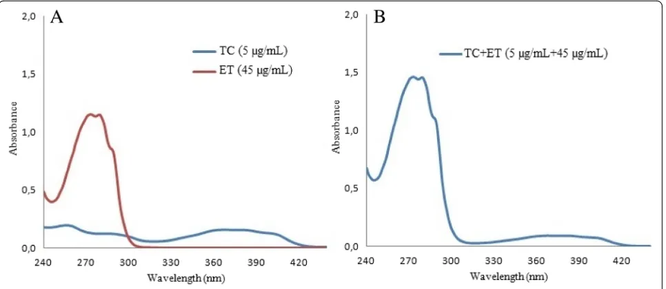 Fig. 2 UV absorption spectra of the standard solutions added to the pharmaceutical preparation for ET (a) and TC (b)