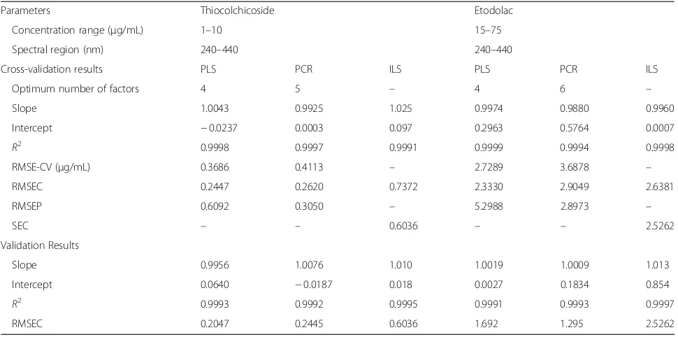 Table 2 Analysis results of ET and TC in the validation set usingmultivariate calibration methods (PLS, PCR, and ILS)