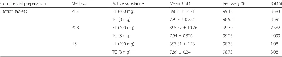 Fig. 4 UV absorption spectra of the drug (Etotio tablets) solutionscontaining ET (50 μg/mL and 75 μg/mL) and TC (1 μg/mLand 1.5 μg/mL)