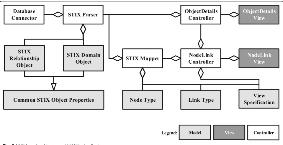 Fig. 3 MVC-based architecture of KAVAS’ visualization