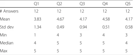Fig. 6 Box plot reporting the KAVAS evaluation results. Solid lines mark the mean while dashed lines highlight the median