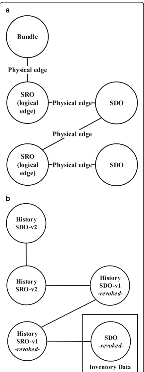 Fig. 1 CTI Vault of KAVAS. a Persisted Inventory Data (b) EnrichedInventory Data