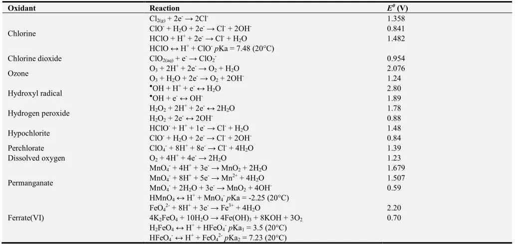 Table 1. Redox potential for the oxidants/disinfectants employed in water and wastewater treatment [13, 18-20]