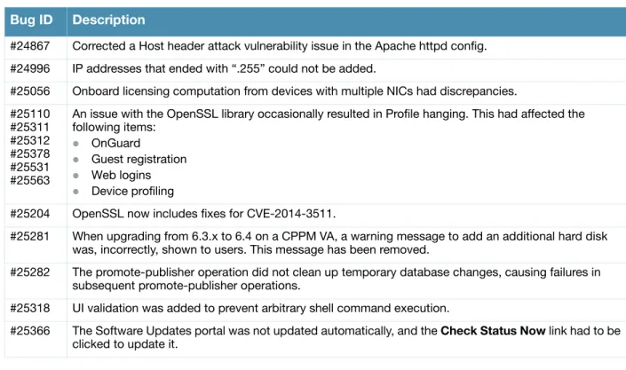 Table 4   Guest Issues Fixed in  6.3.5  Bug ID Description