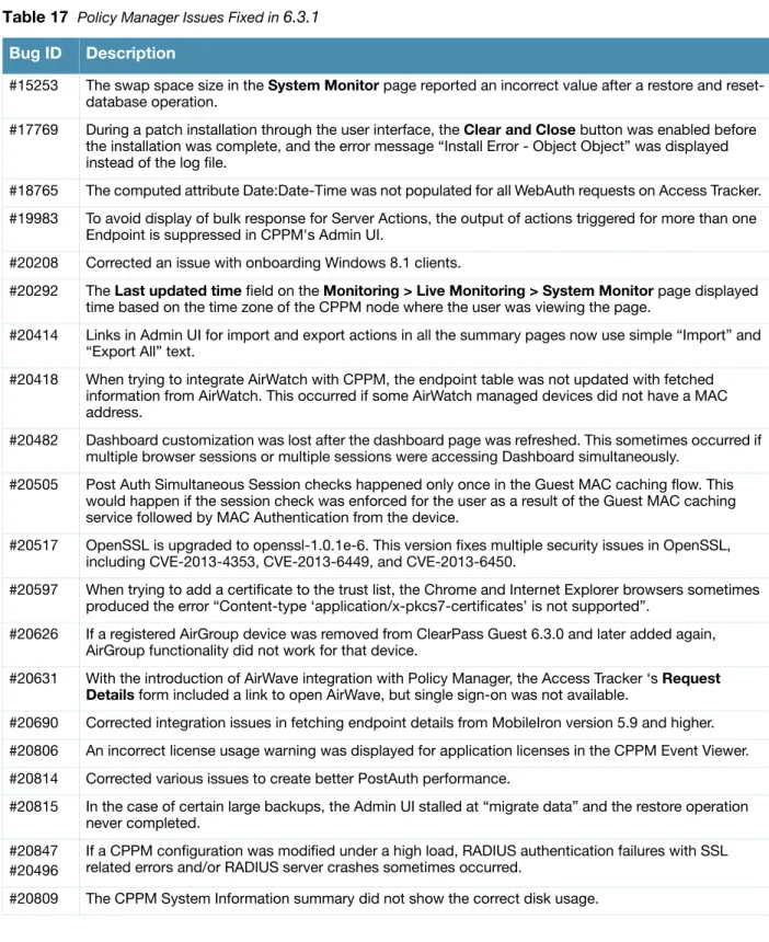 Table 17   Policy Manager Issues Fixed in  6.3.1  Bug ID Description