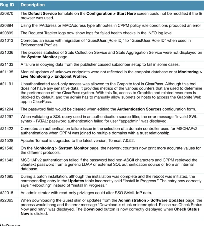 Table 18   AirGroup Issues Fixed in  6.3.1  Bug ID Description