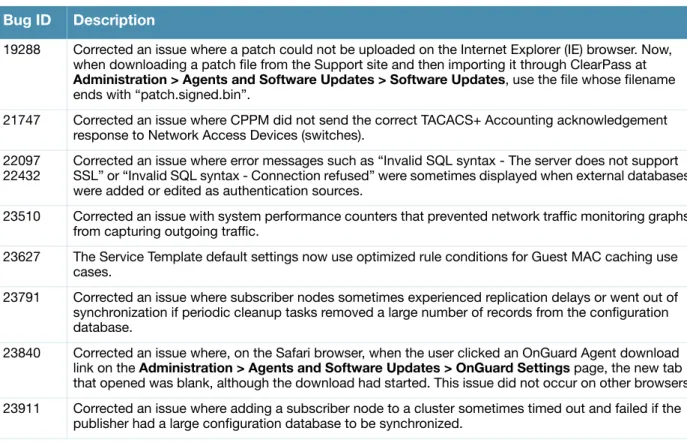 Table 2   Policy Manager Issues Fixed in  6.3.3  Bug ID Description