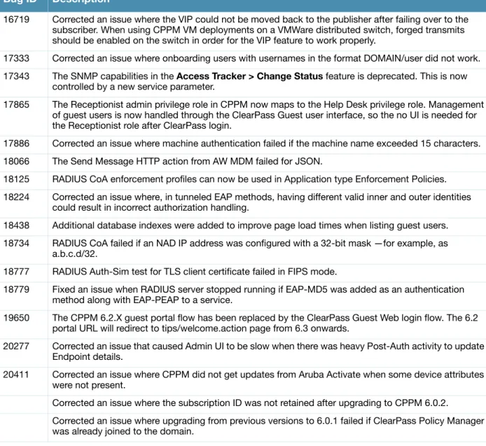 Table 2   AirGroup Issues Fixed in  6.3.0  Bug ID Description