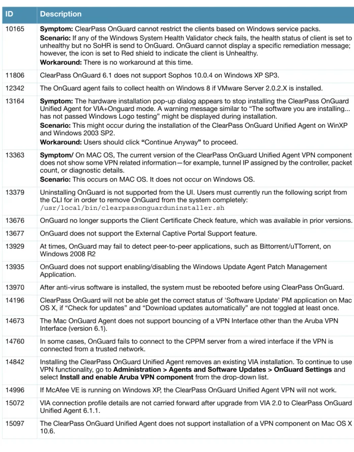 Table 21  Known Issues in OnGuard  ID Description