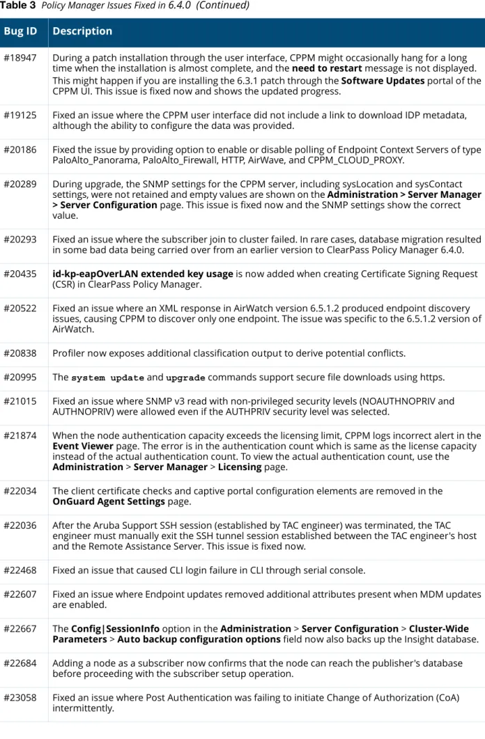 Table 3   Policy Manager Issues Fixed in  6.4.0  (Continued) Bug ID Description