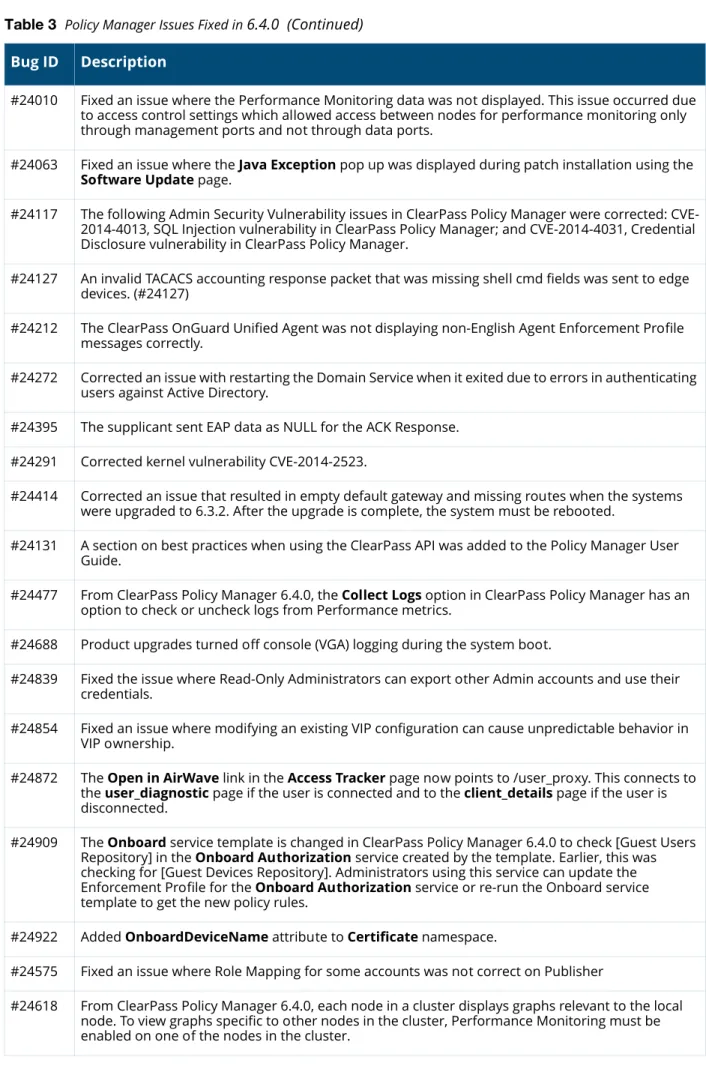 Table 3   Policy Manager Issues Fixed in  6.4.0  (Continued) Bug ID Description