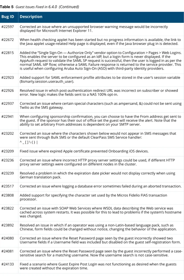 Table 5   Guest Issues Fixed in  6.4.0  (Continued) Bug ID Description