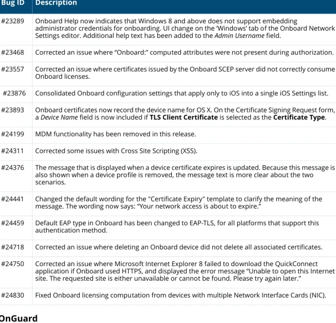 Table 8   OnGuard Issues Fixed in  6.4.0  Bug ID Description