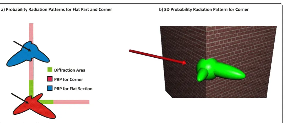 Figure 3 The PRP for flat sections of an obstacle and a corner.