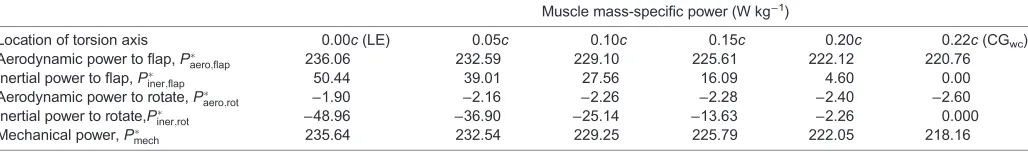 Fig. 8. Best AoA. (A) Values were obtained on the assumption of no elastic storage in the flight muscles