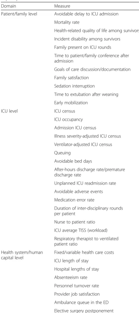 Table 2 Selected example of potential measures for ICUcapacity strain across domains