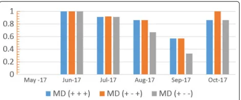 Fig. 6 F-Measure values for (+ + +), (+ - +), and (+ - -) cases for eachtested month for the MD attack type