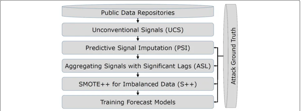 Fig. 1 An overview of the integrated cyber incident forecasting system