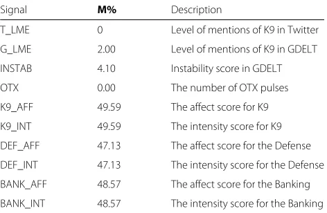 Table 2 A summary of the unconventional signals used