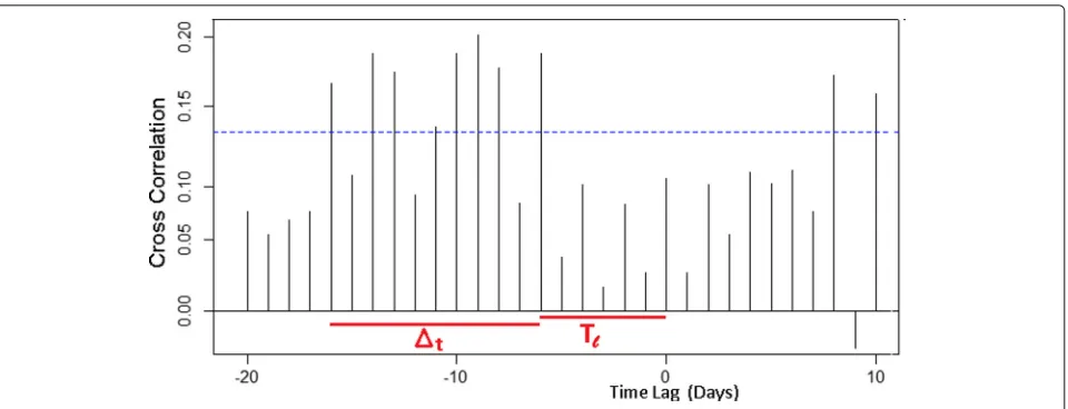 Fig. 3 An example of how cross correlation is used to find �t and Tl