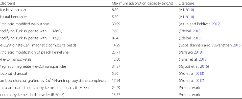 Table 2 The parameters of Freundlich, Langmuir, Scatchard, and D-R isotherms for adsorption of Cr(VI) by sour cherry kernel shellpowder (R-SCKS) and chitosan-coated sour cherry kernel shell powder beads (C-SCKS)