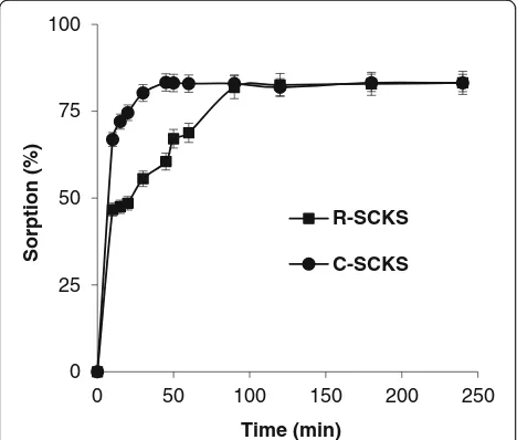 Table 4 Thermodynamic parameters for the adsorption of Cr(VI) by sour cherry kernel shell powder (R-SCKS) and chitosan-coatedsour cherry kernel shell powder beads (C-SCKS)