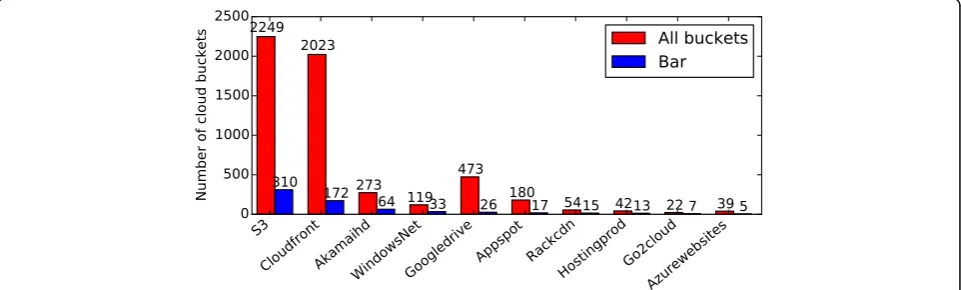 Fig. 5 Top 10 cloud platforms with most Bars, compared with their total number of cloud buckets in our dataset