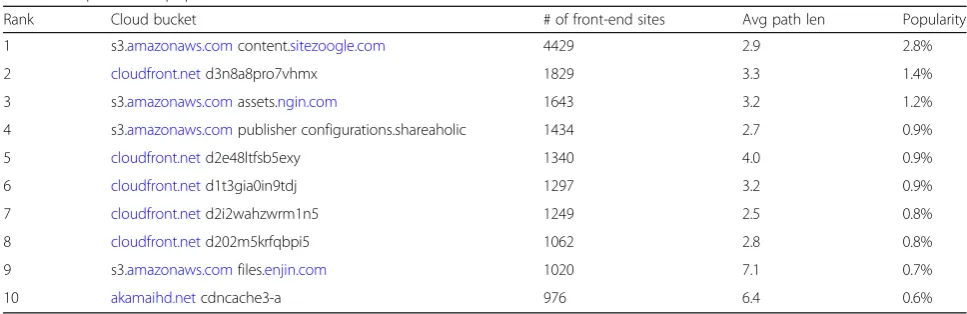 Table 5 Top 10 most popular Bars