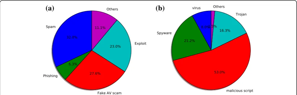 Fig. 8 Distribution of attack vectors and payloads of Bars. a Distribution of attack vectors of Bars