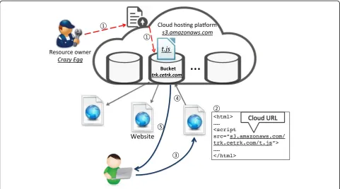 Fig. 2 Overview of the cloud hosting process