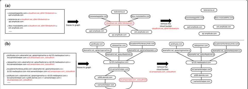 Fig. 3 Example of the redirection infrastructure leading to the le- gitimate bucket cloudf ront.net d24n15hnbwhuhn (a) and the Bar s3.amazonaws.comcicloudf ront (b), which are in RED color
