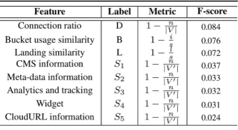 Table 2 Examples of content and network features