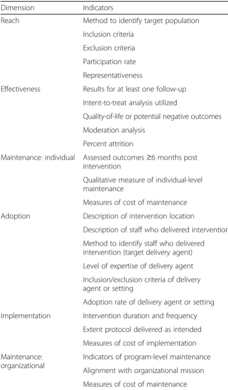 Table 1 RE-AIM indicators by dimension