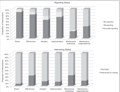 Fig. 2 Accuracy of reporting and intervening status by dimension. This illustrates the proportion of interventions that accurately reported,misreported, or did not report on each dimension as well as the proportion of interventions that intervened to improve each dimension
