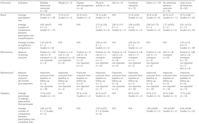 Table 2 Individual- and staff/setting-level RE-AIM dimensions by targeted behavioral outcome summary table