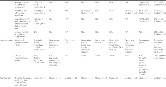 Table 2 Individual- and staff/setting-level RE-AIM dimensions by targeted behavioral outcome summary table (Continued)