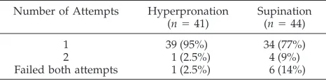 TABLE 3.Number of Ultimately Successful Reductions*