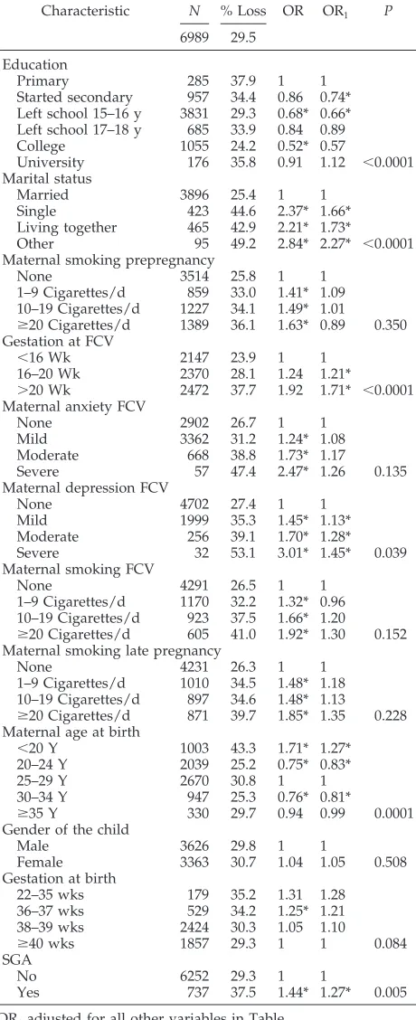 TABLE 2.Percent Attrition in Cohort Analyzed by Maternaland Child Characteristics at FCV and After Delivery and Esti-mated Unadjusted and Adjusted OR, OR1