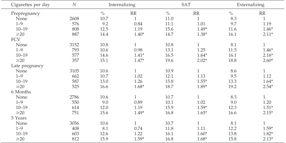 TABLE 3.Percent With Child Behavior Problems and RR, as Estimated by the OR, by Maternal Smoking Before, During, and AfterPregnancy