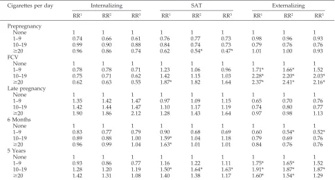 TABLE 4.Adjusted Estimated RR of Child Behavior Problems, as Estimated by the OR, by Maternal Smoking Before, During, andAfter Pregnancy
