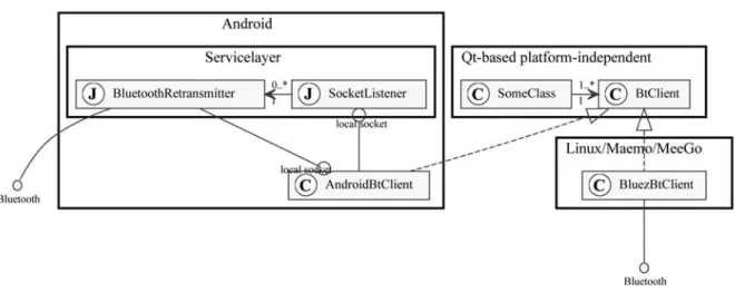 Fig. 2. Architecture of the proposed solution. Rounded “C” denotes the classes implemented in C/C++ (native code).