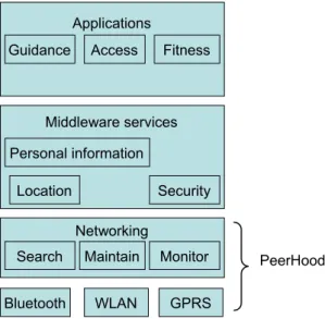 Figure 1 presents a view to the layers of our  implementation. The seamless connectivity or the  Networking layer handles the basic operations of the  PeerHood i.e